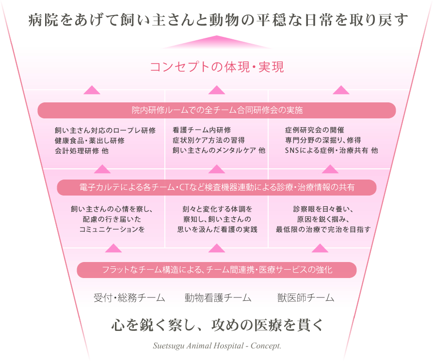 コンセプト体現(CS向上を目指す)構造 - image
